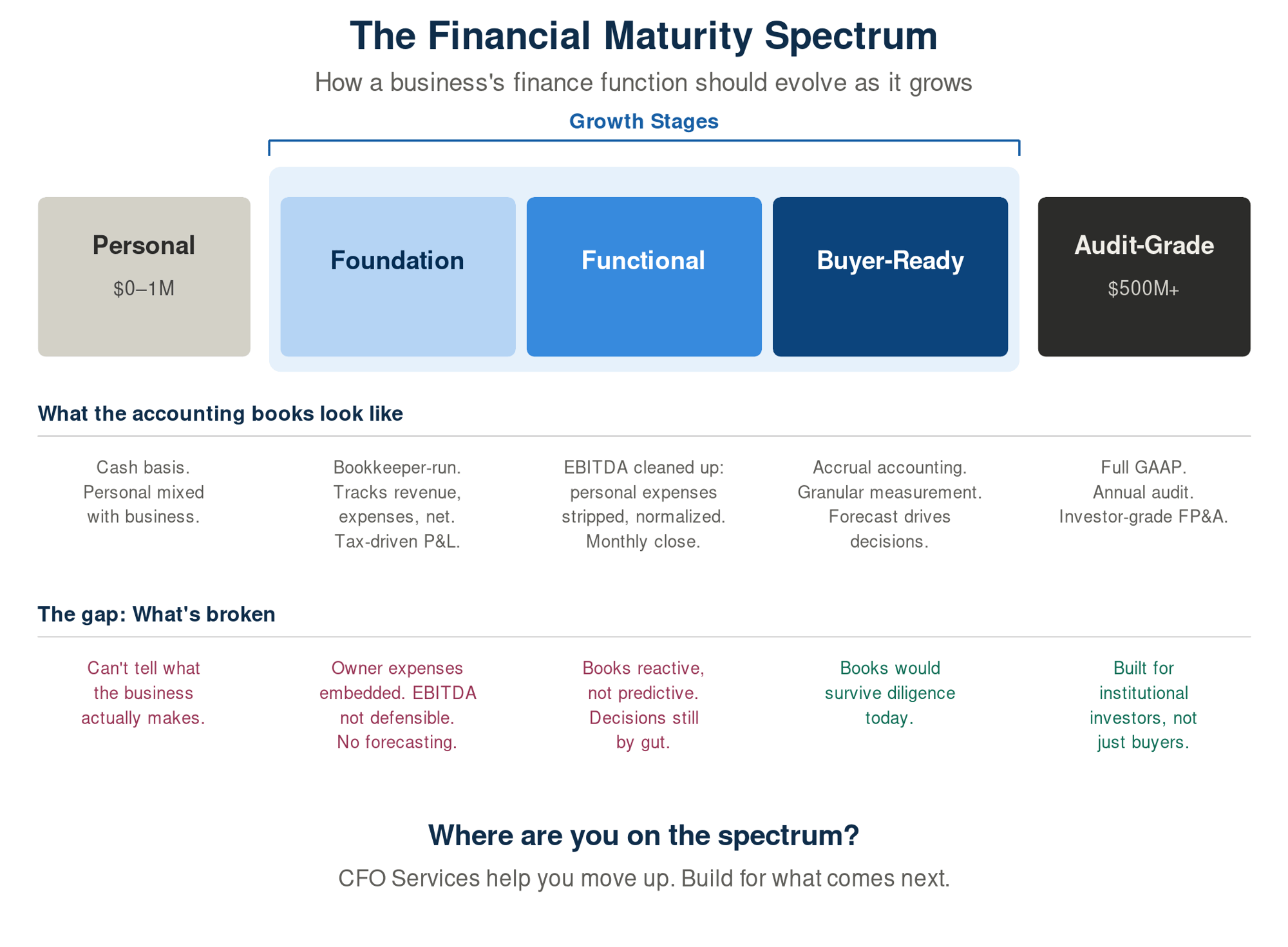 financial-maturity-spectrum